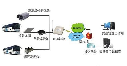 RFID技術與網絡服務的融合應用